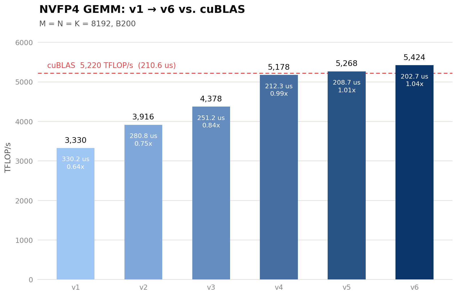Kernel 1 through 6 performance vs cuBLAS at 8192